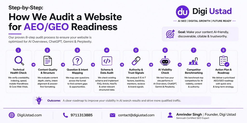 Step-by-Step How We Audit a Website for AEO GEO Readiness